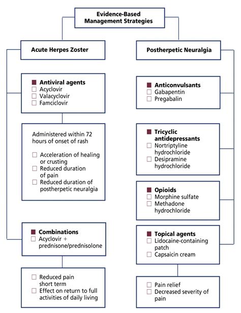 Recommendations for the Management of Herpes Zoster